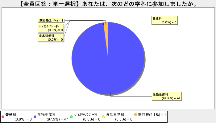 chart:1