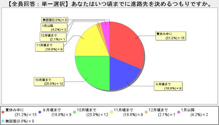 chart:9